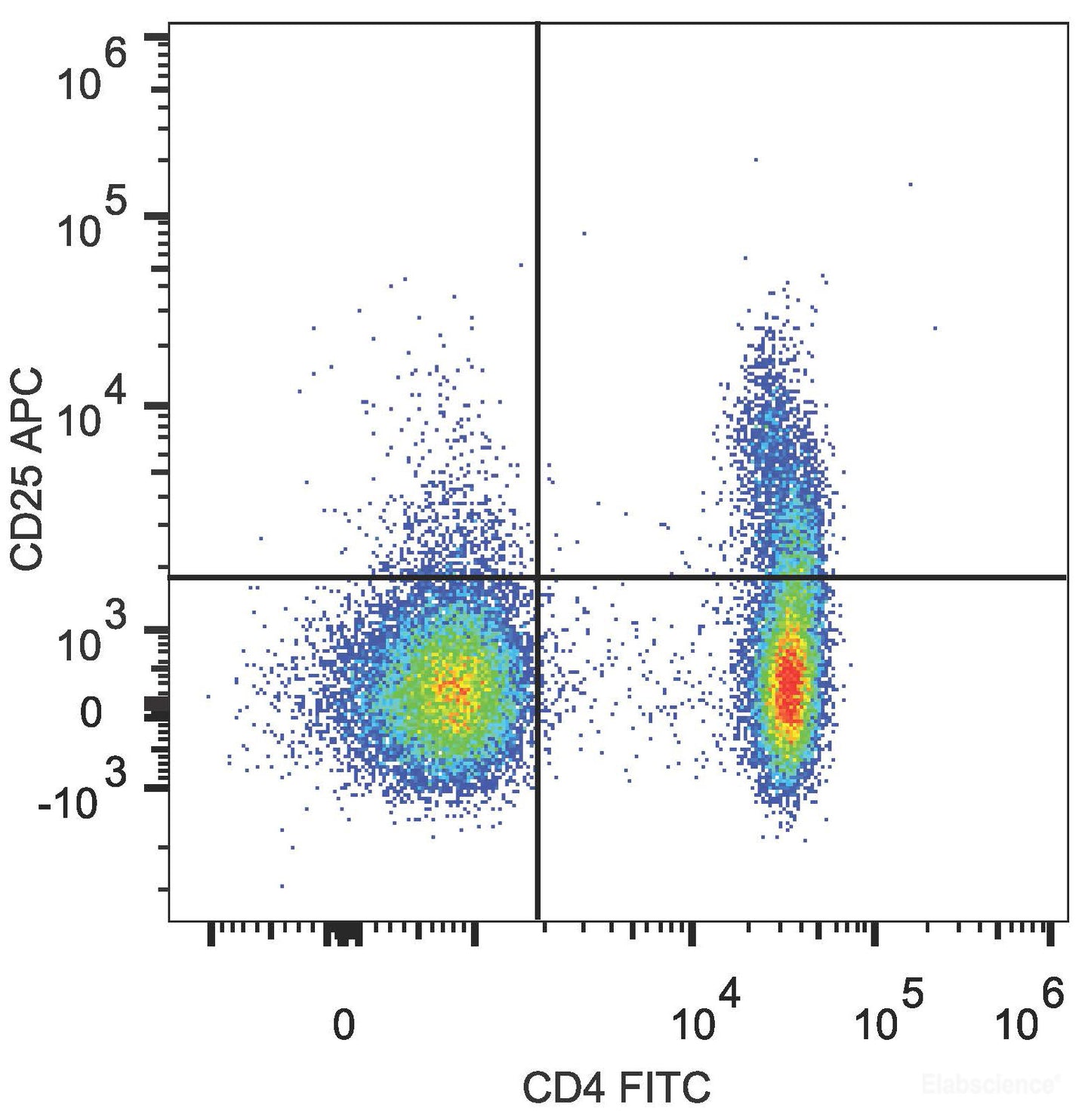 Human peripheral blood lymphocytes are stained with FITC Anti-Human CD4 Antibody and APC Anti-Human CD25 Antibody.