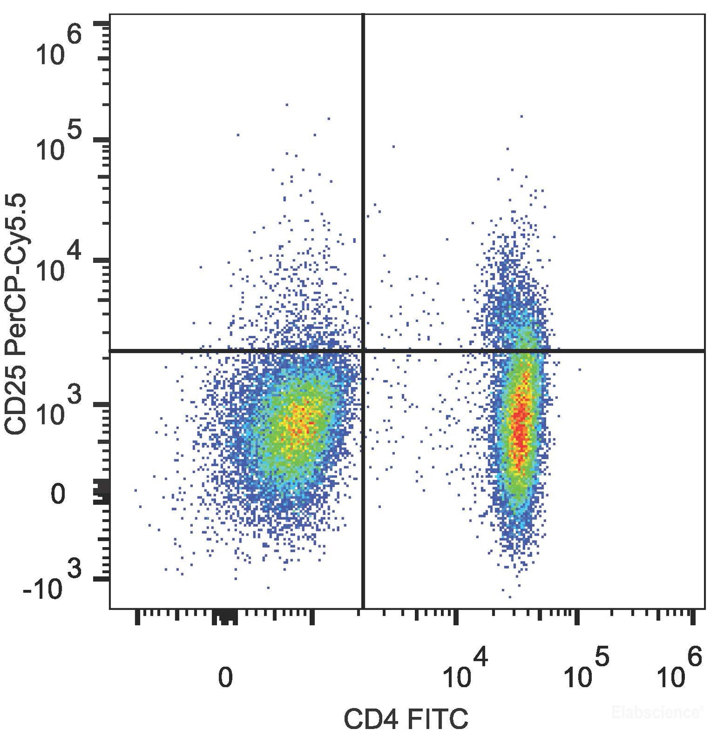 Human peripheral blood lymphocytes are stained with FITC Anti-Human CD4 Antibody and PerCP/Cyanine5.5 Anti-Human CD25 Antibody.