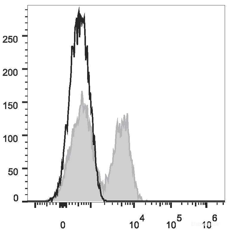 Human peripheral blood lymphocytes are stained with FITC Anti-Human CD28 Antibody(filled gray histogram). Unstained lymphocytes (empty black histogram) are used as control.