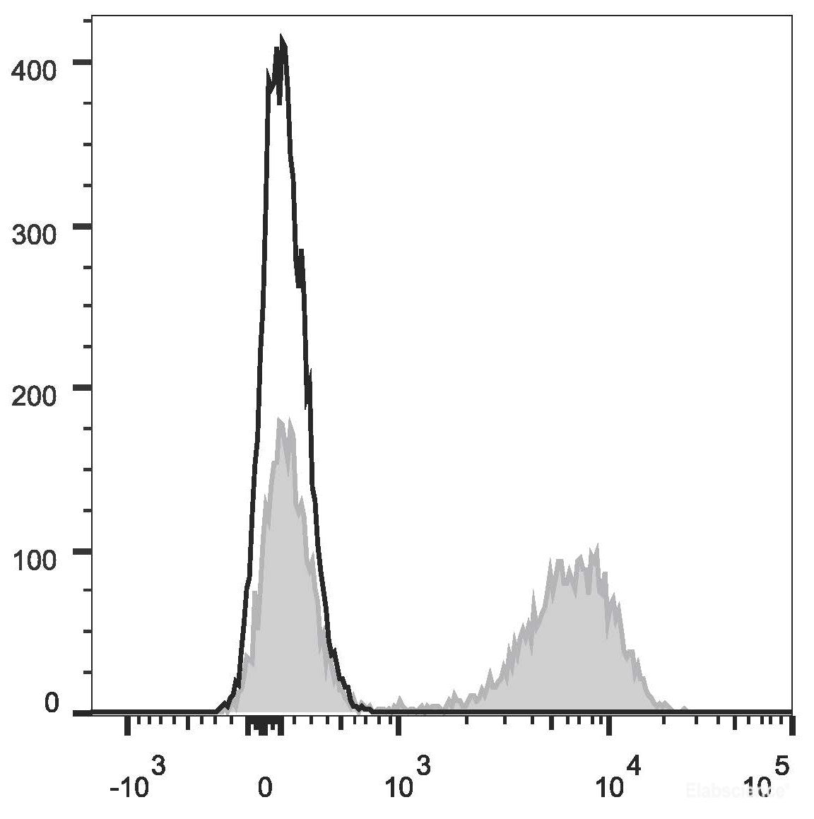 Human peripheral blood lymphocytes are stained with PE Anti-Human CD28 Antibody(filled gray histogram) or Mouse IgG1 Isotype Control PE/Cy7(empty black histogram).