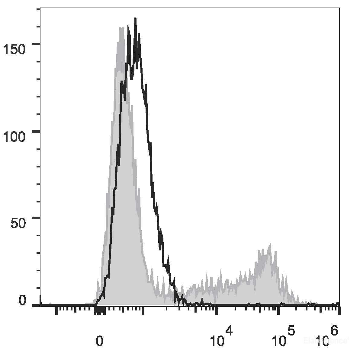 HEK293T cells transiently transfected with pcDNA3.1 plasmid encoding Mouse IL-10 gene are stained with APC Anti-Mouse IL-10 Antibody(filled gray histogram) or APC Rat IgG2b, κ lsotype Control(empty black histogram).