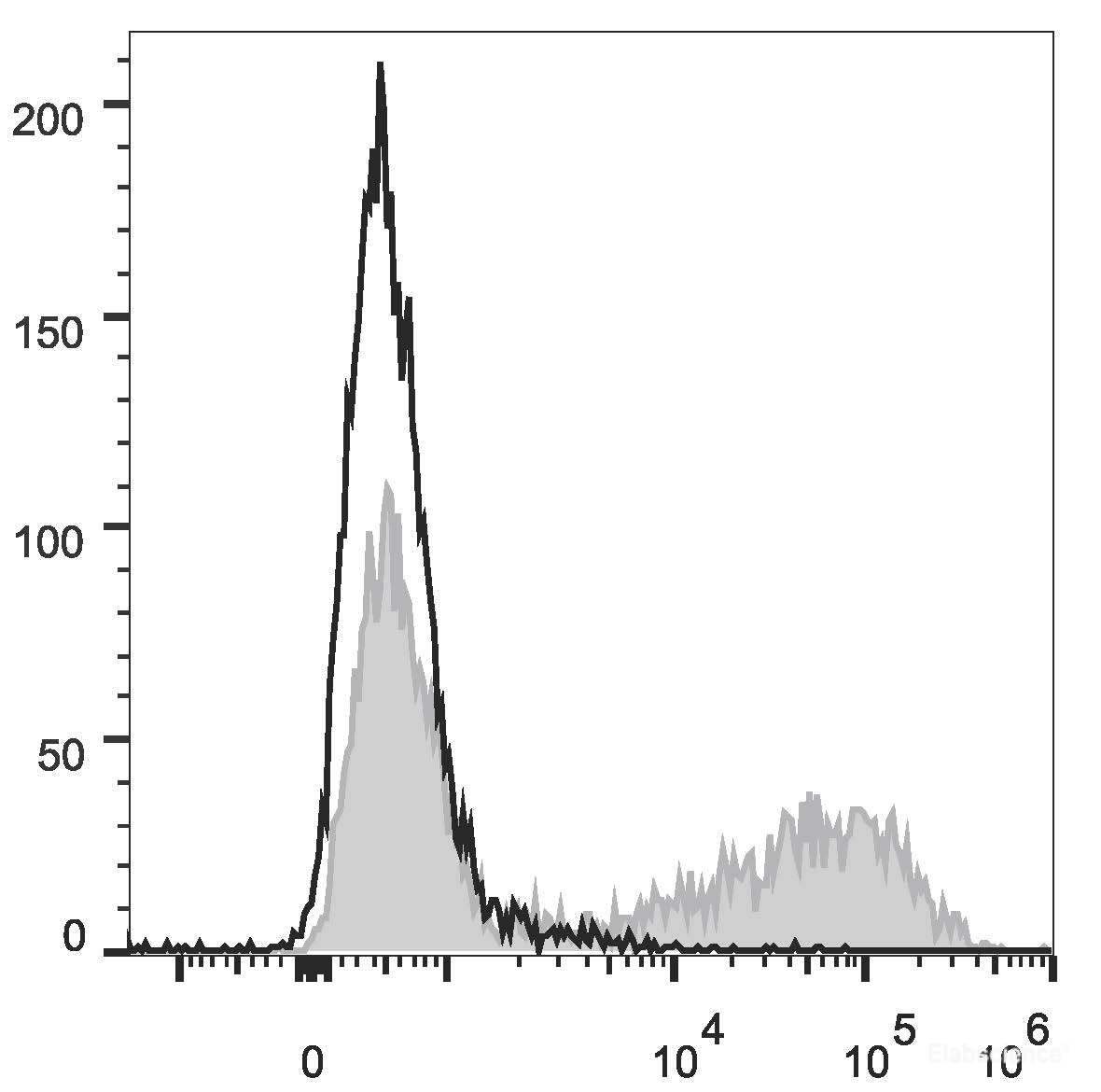 HEK293T cells transiently transfected with pcDNA3.1 plasmid encoding Mouse IL-17A gene are stained with APC Anti-Mouse IL-17A Antibody(filled gray histogram) or APC Rat IgG1, κ lsotype Control(empty black histogram).