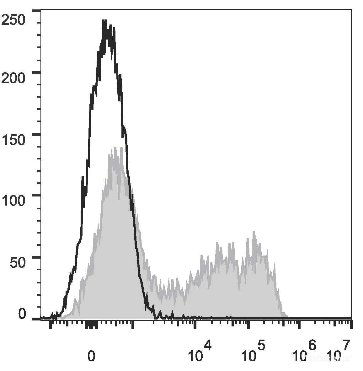 HEK293T cells transiently transfected with pcDNA3.1 plasmid encoding Mouse IL-6 gene are stained with PE Anti-Mouse IL-6 Antibody(filled gray histogram) or PE Rat IgG1, κ lsotype Control(empty black histogram).
