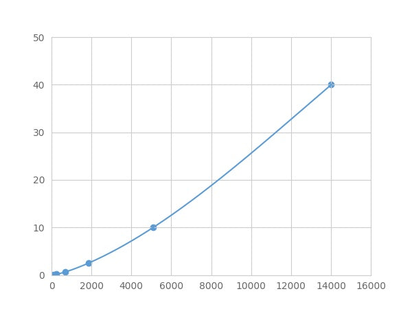 Magnetic Luminex Assay Kit for Insulin Like Growth Factor 2 (IGF2) ,etc.
