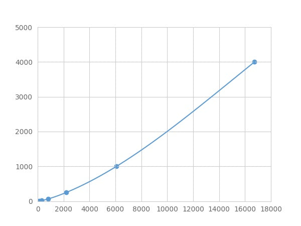 Magnetic Luminex Assay Kit for Insulin Like Growth Factor Binding Protein 2 (IGFBP2) ,etc.