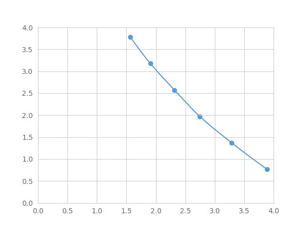 Magnetic Luminex Assay Kit for Insulin Like Growth Factor Binding Protein 4 (IGFBP4) ,etc.