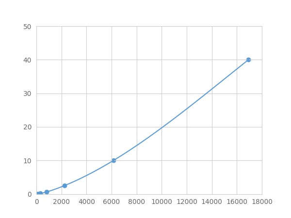 Magnetic Luminex Assay Kit for Leptin (LEP) ,etc.