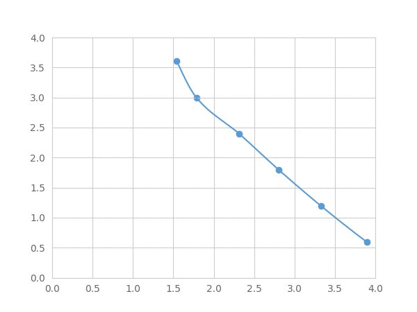 Magnetic Luminex Assay Kit for Meprin A Alpha (MEP1a) ,etc.