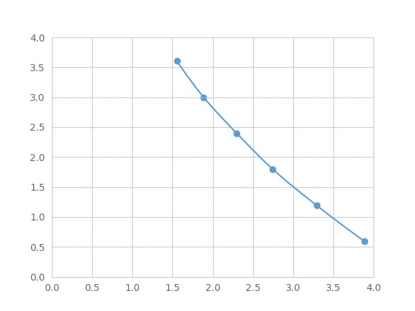 Magnetic Luminex Assay Kit for Meprin A Alpha (MEP1a) ,etc.