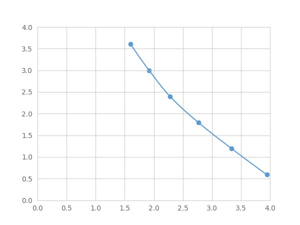 Magnetic Luminex Assay Kit for Meprin A Alpha (MEP1a) ,etc.