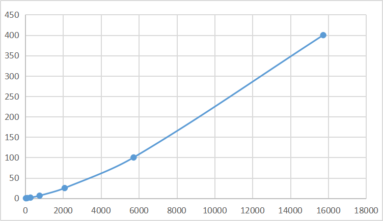 Magnetic Luminex Assay Kit for Alpha-2-Heremans Schmid Glycoprotein (AHSG) ,etc.