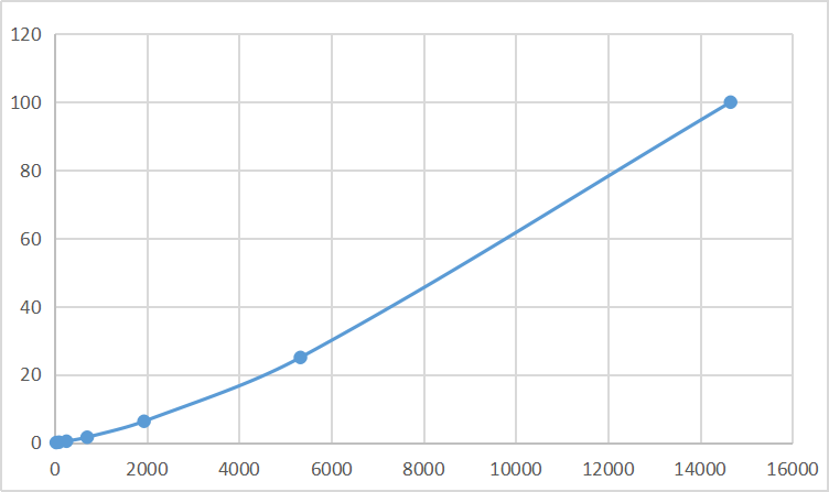 Magnetic Luminex Assay Kit for Alanine Aminotransferase (ALT) ,etc.