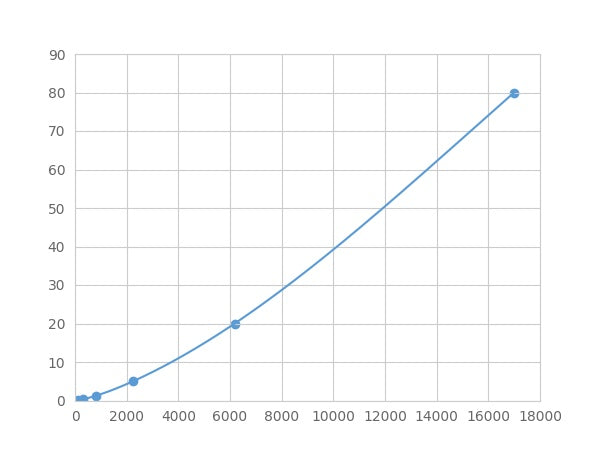 Magnetic Luminex Assay Kit for Apolipoprotein C1 (APOC1) ,etc.