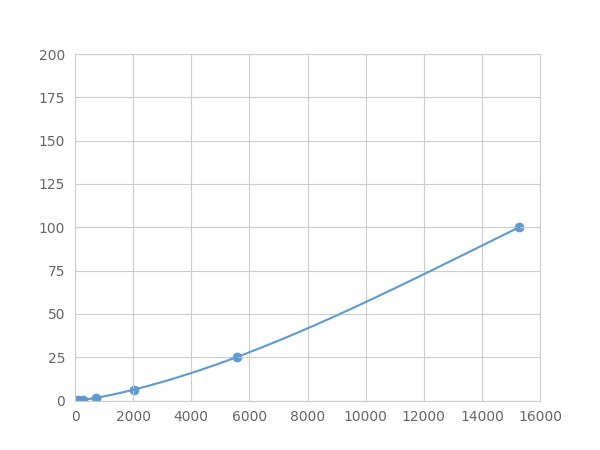 Magnetic Luminex Assay Kit for Elastin Microfibril Interface Located Protein 1 (EMILIN1) ,etc.
