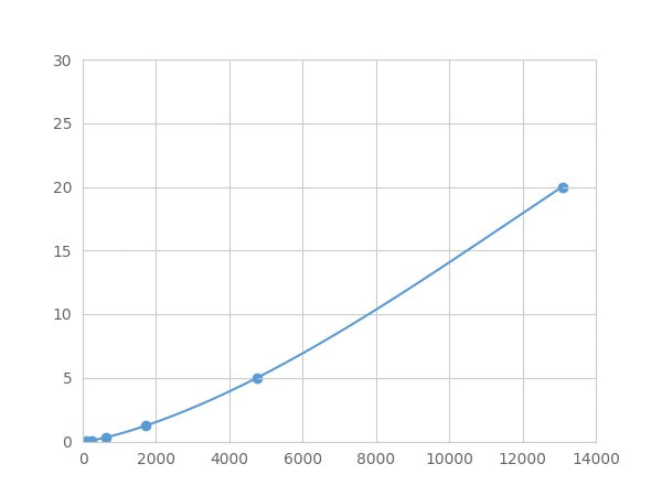Magnetic Luminex Assay Kit for Elastin Microfibril Interface Located Protein 1 (EMILIN1) ,etc.