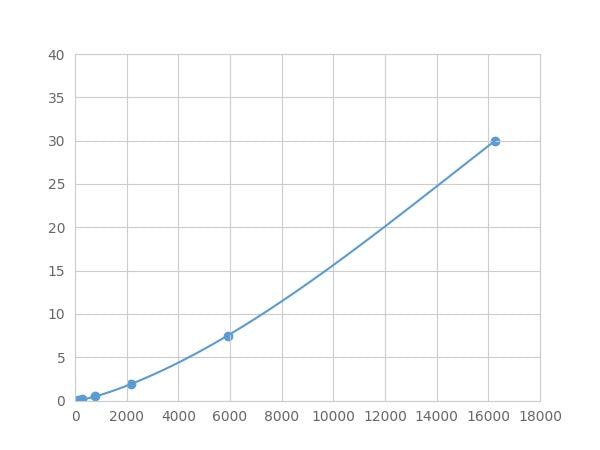 Magnetic Luminex Assay Kit for Fibrinogen Like Protein 2 (FGL2) ,etc.