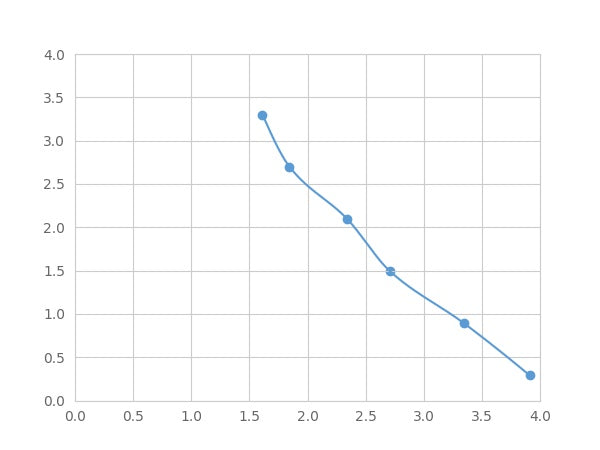 Magnetic Luminex Assay Kit for Apolipoprotein A1 (APOA1) ,etc.