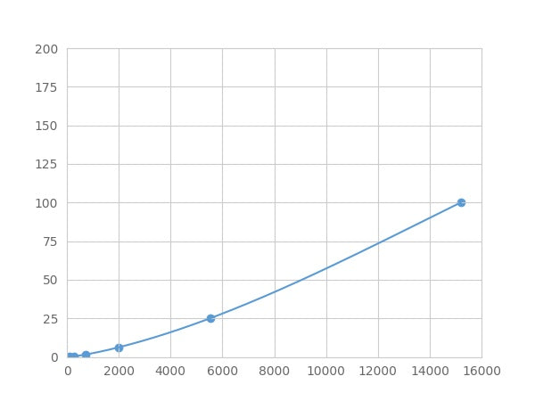 Magnetic Luminex Assay Kit for Apolipoprotein A1 (APOA1) ,etc.