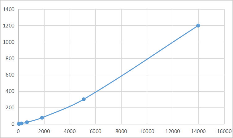 Magnetic Luminex Assay Kit for Apolipoprotein B100 (APOB100) ,etc.