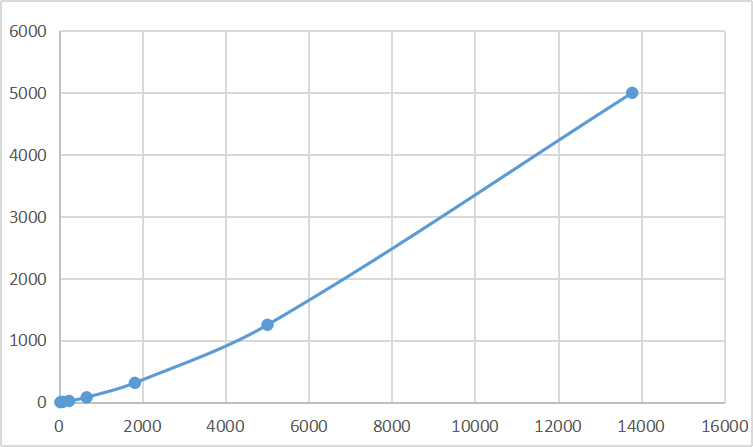 Magnetic Luminex Assay Kit for A Disintegrin And Metalloprotease 8 (ADAM8) ,etc.