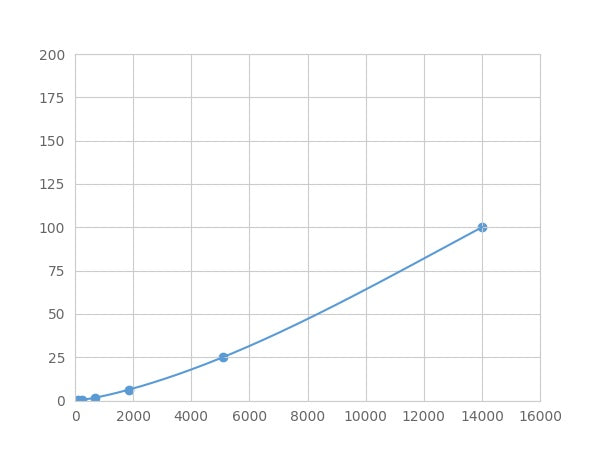 Magnetic Luminex Assay Kit for Aldolase A, Fructose Bisphosphate (ALDOA) ,etc.