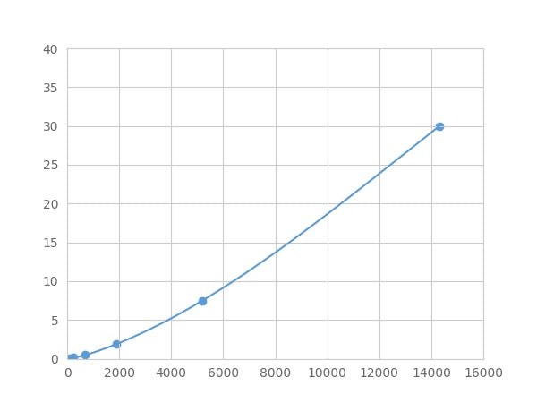 Magnetic Luminex Assay Kit for Von Willebrand Factor A Domain Containing Protein 3A (vWA3A) ,etc.