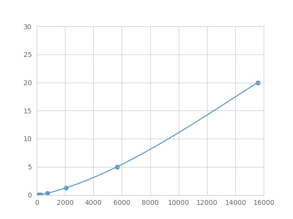 Magnetic Luminex Assay Kit for Cyclin Dependent Kinase Inhibitor 2A (CDKN2A) ,etc.