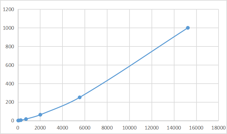Magnetic Luminex Assay Kit for Alpha-1-Acid Glycoprotein (a1AGP) ,etc.