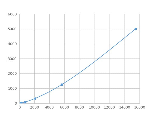 Magnetic Luminex Assay Kit for Tumor Protein p53 (P53) ,etc.