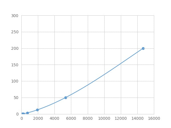 Magnetic Luminex Assay Kit for Alpha-1-Antichymotrypsin (a1ACT) ,etc.