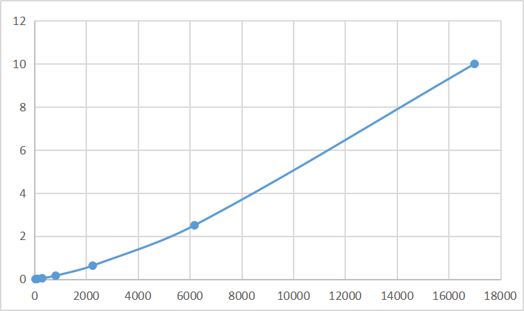 Magnetic Luminex Assay Kit for Aspartate Aminotransferase (AST) ,etc.