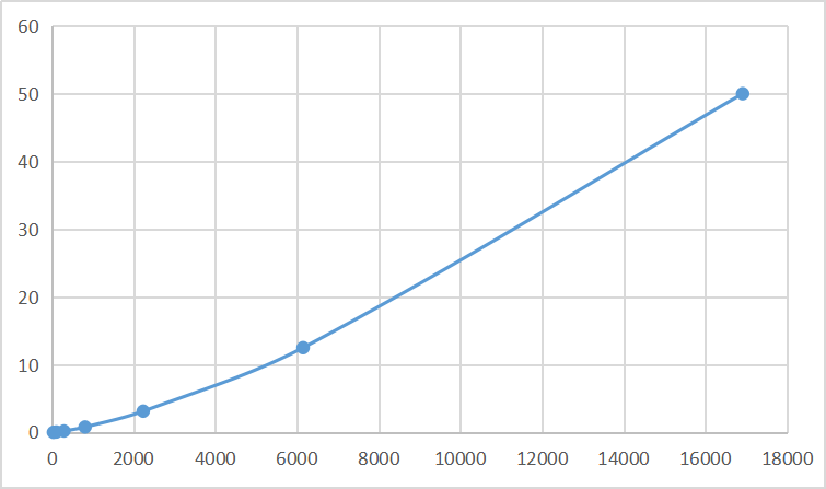 Magnetic Luminex Assay Kit for 5-Lipoxygenase (5-LO) ,etc.