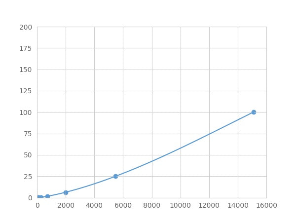 Magnetic Luminex Assay Kit for Lipopolysaccharide Binding Protein (LBP) ,etc.