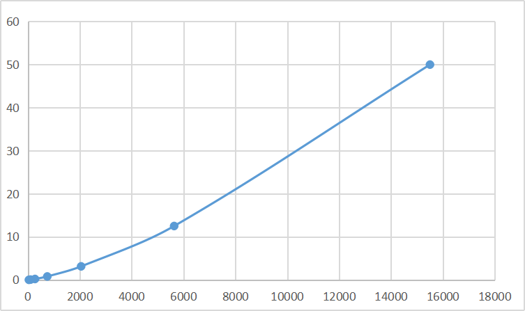 Magnetic Luminex Assay Kit for Acetylcholinesterase (ACHE) ,etc.
