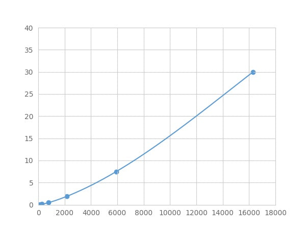 Magnetic Luminex Assay Kit for Matrix Gla Protein (MGP) ,etc.