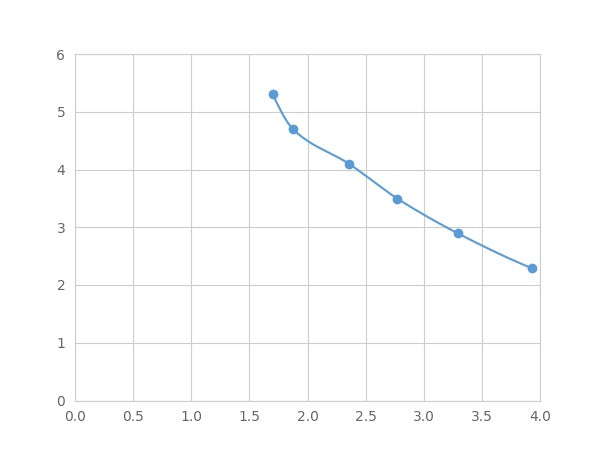 Magnetic Luminex Assay Kit for Alpha-1-Antitrypsin (a1AT) ,etc.