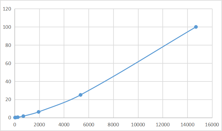 Magnetic Luminex Assay Kit for Apolipoprotein A4 (APOA4) ,etc.