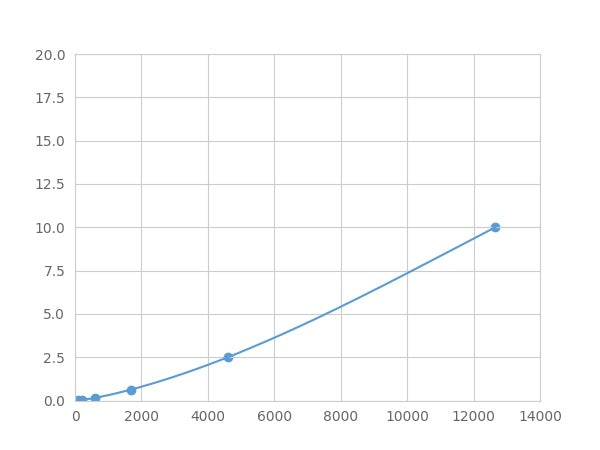 Magnetic Luminex Assay Kit for Topoisomerase I (TOP1) ,etc.