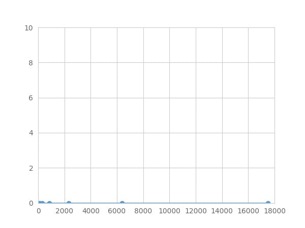 Magnetic Luminex Assay Kit for Synaptosomal Associated Protein 25kDa (SNAP25) ,etc.