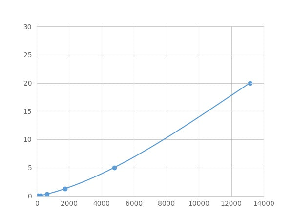 Magnetic Luminex Assay Kit for Transforming Growth Factor Beta Receptor II (TGFbR2) ,etc.