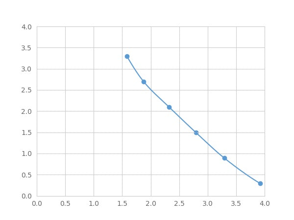 Magnetic Luminex Assay Kit for Thymosin Beta 10 (TMSb10) ,etc.