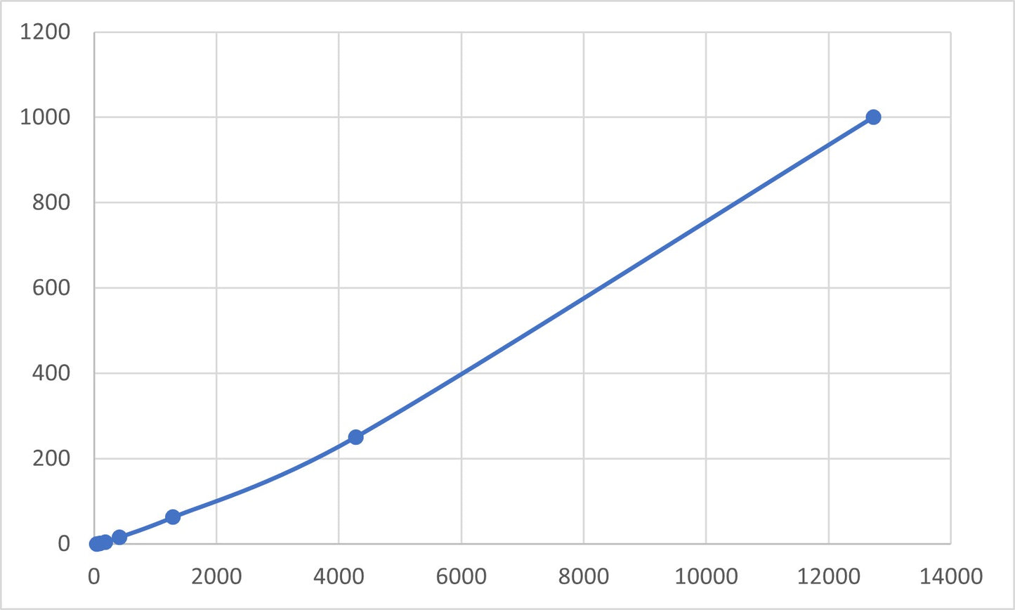 Magnetic Luminex Assay Kit for Interleukin 1 Epsilon (IL1e) ,etc.