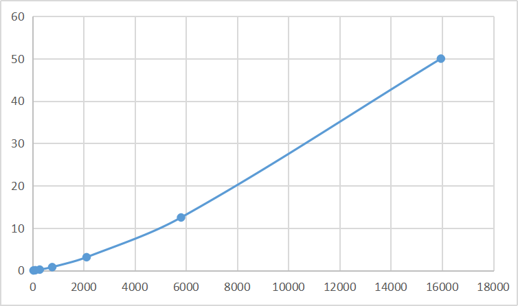 Magnetic Luminex Assay Kit for 11-Beta-Hydroxysteroid Dehydrogenase Type 2 (HSD11b2) ,etc.