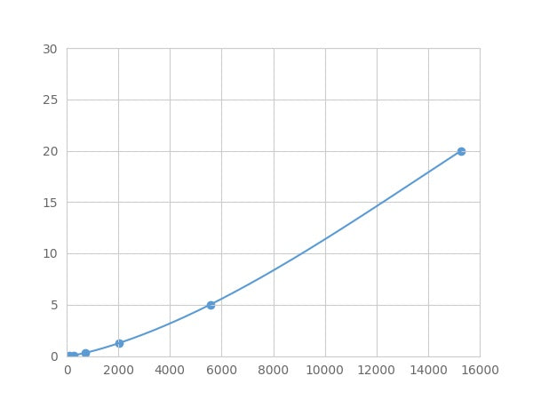 Magnetic Luminex Assay Kit for Suppressors Of Cytokine Signaling 1 (SOCS1) ,etc.