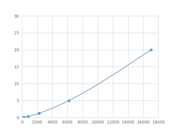 Magnetic Luminex Assay Kit for Proliferation Associated Protein 2G4 (PA2G4) ,etc.