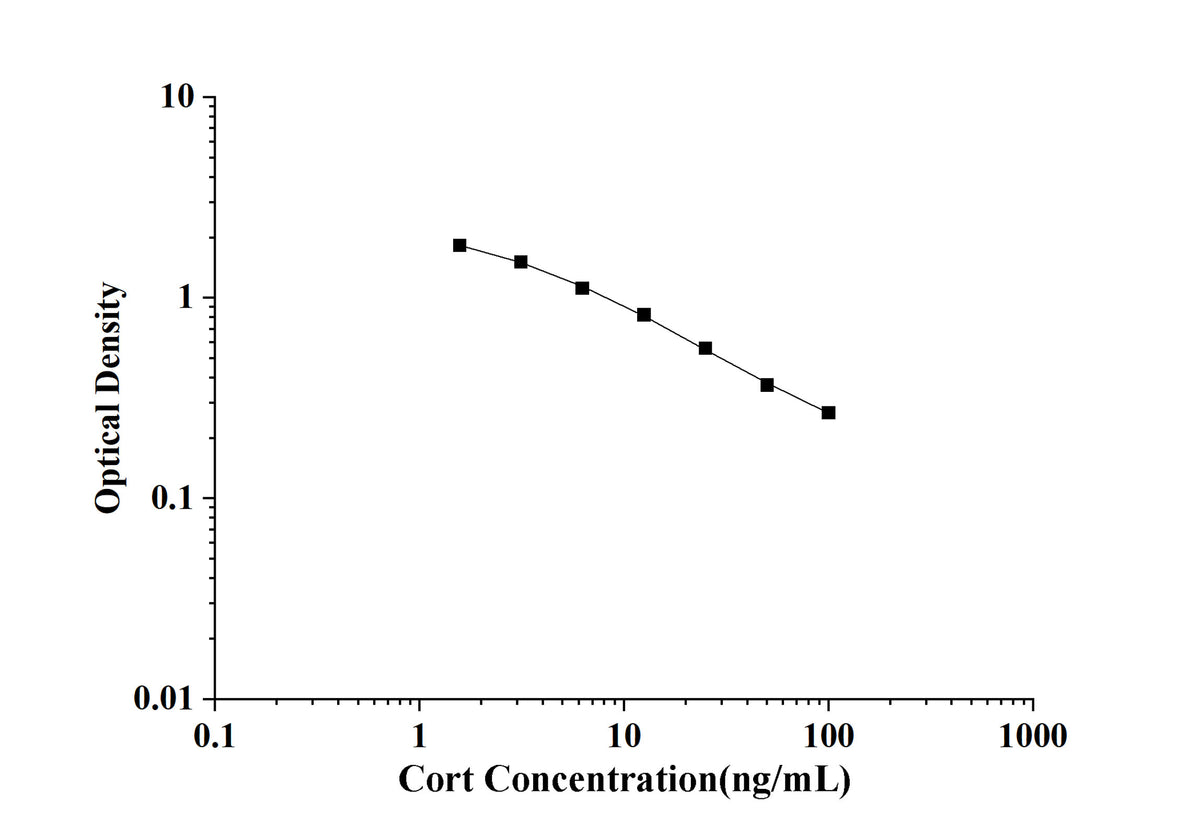 Cort(Corticosterone) ELISA Kit