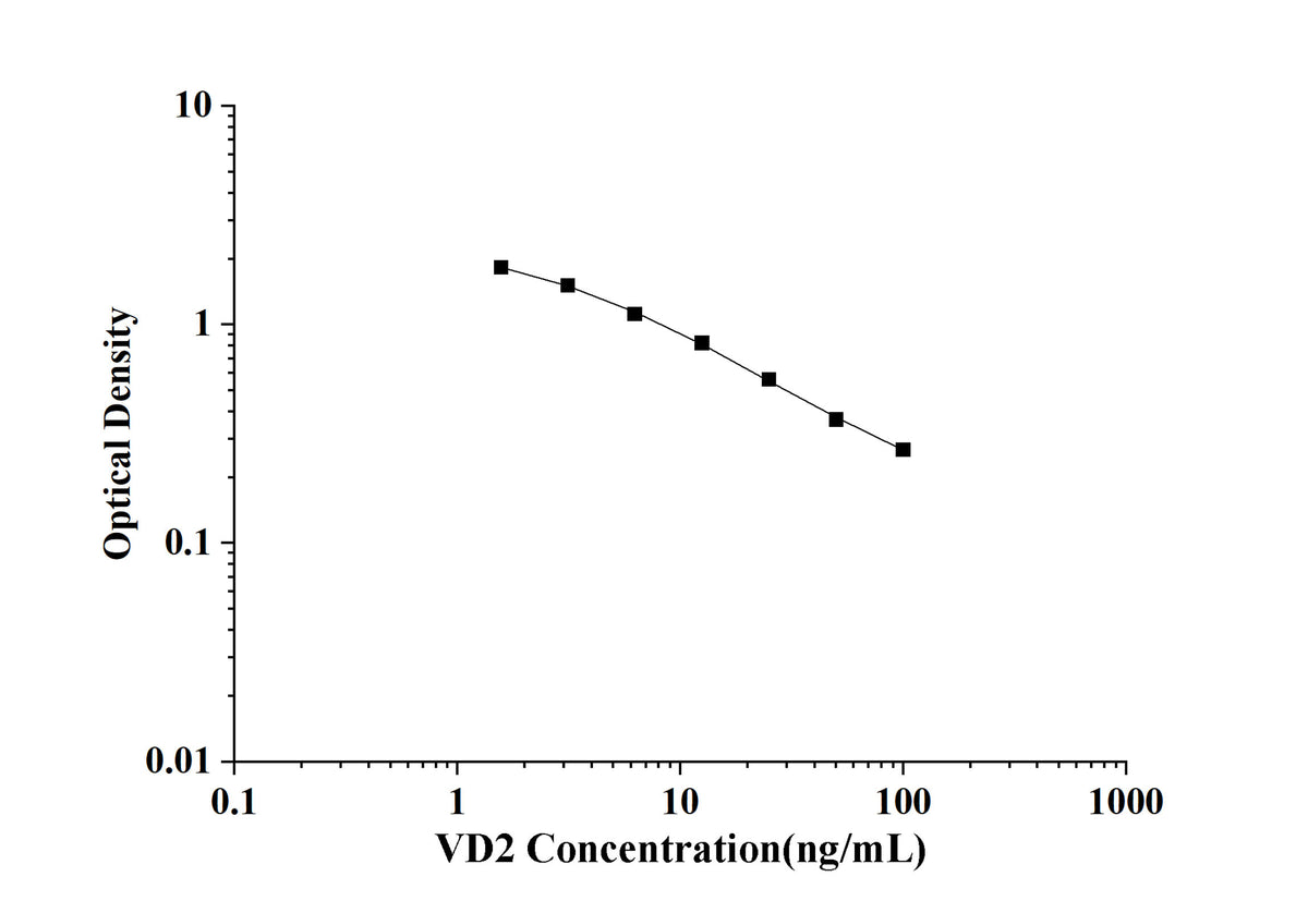 VD2(Vitamin D2) ELISA Kit