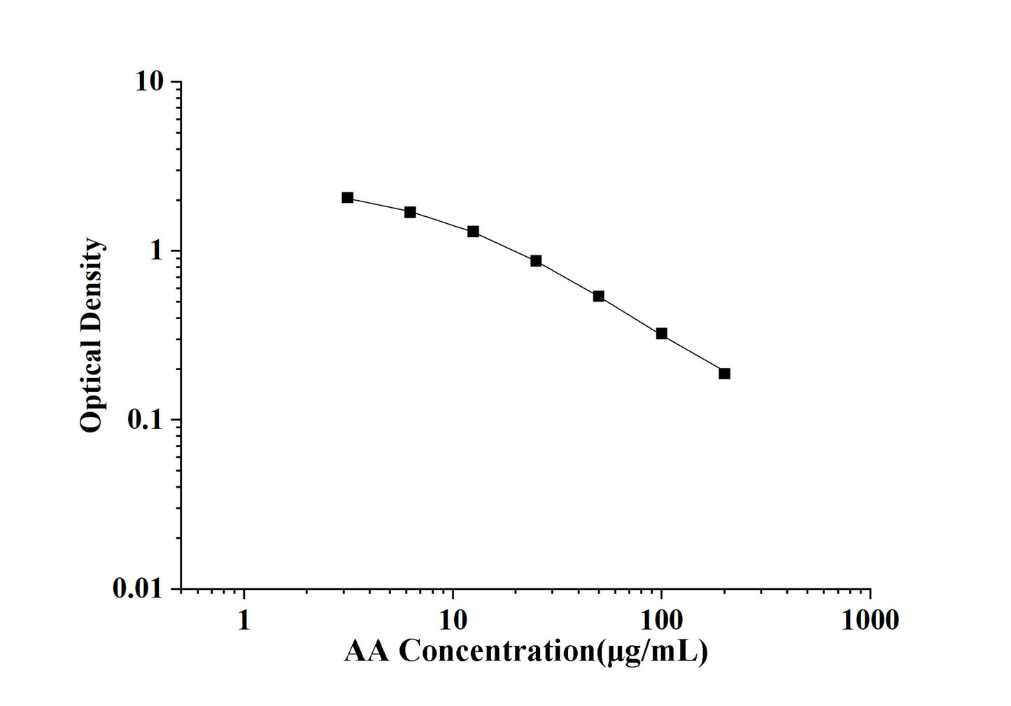 AA(Arachidonic Acid) ELISA Kit