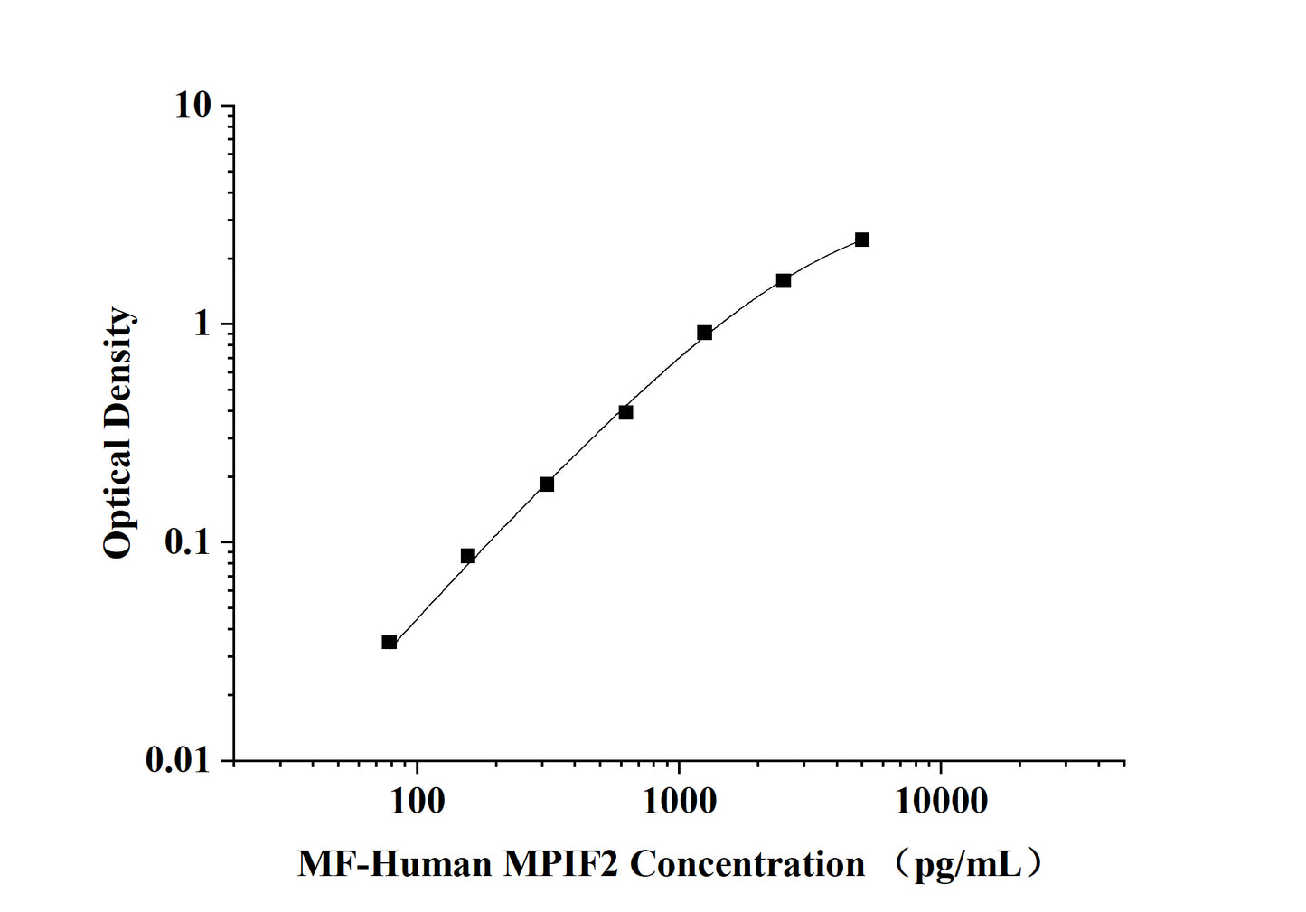 MF-Human MPIF2(Myeloid Progenitor Inhibitory Factor 2) ELISA Kit