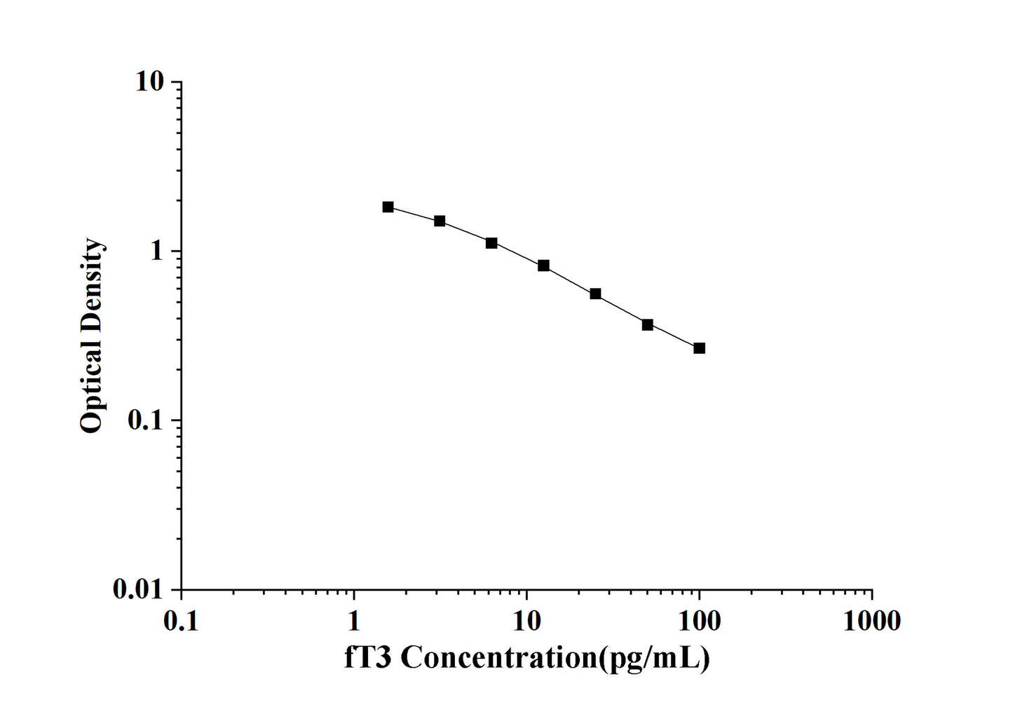 fT3(Free Triiodothyronine) ELISA Kit